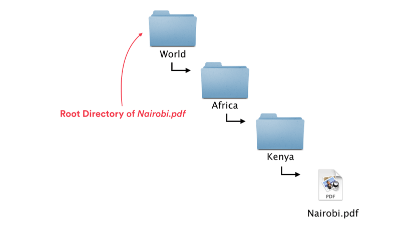 General Assembly How To Use Command Line